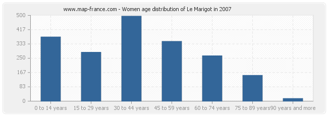 Women age distribution of Le Marigot in 2007